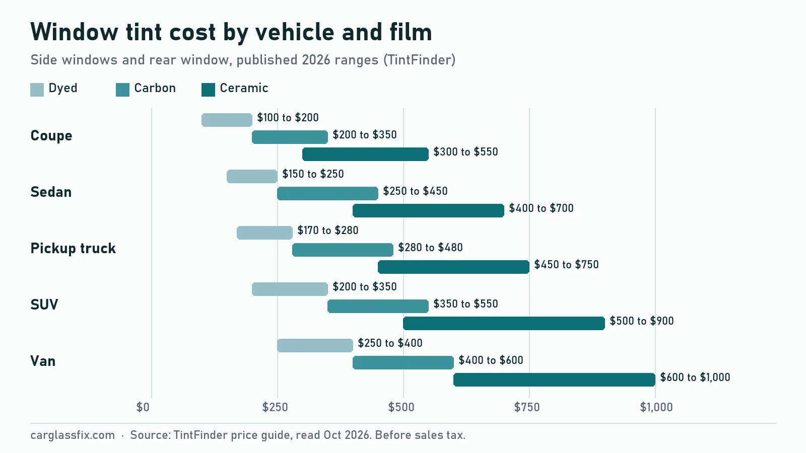 Range chart of window tint cost for side and rear windows: coupe $100 to $550, sedan $150 to $700, pickup truck $170 to $750, SUV $200 to $900, van $250 to $1,000, split by dyed, carbon and ceramic film
