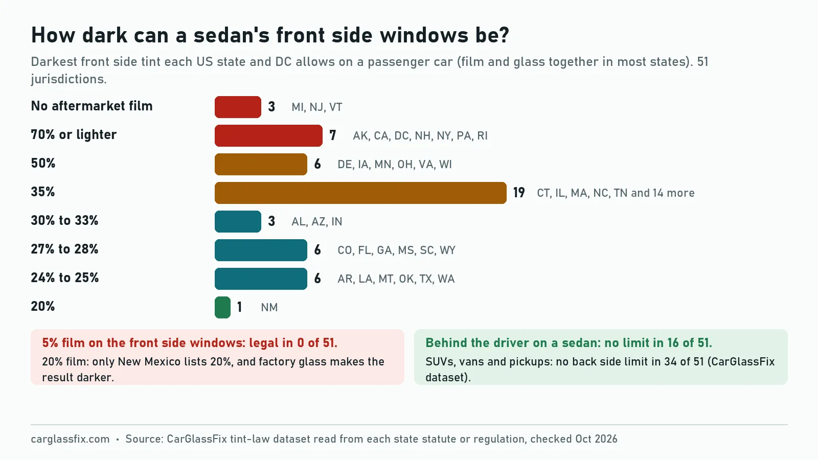Bar chart of the darkest legal front side window tint for sedans in 51 US jurisdictions: no film 3, 70% 7, 50% 6, 35% 19, 30 to 33% 3, 27 to 28% 6, 24 to 25% 6, 20% 1 (New Mexico); 5% film is legal on front sides in none