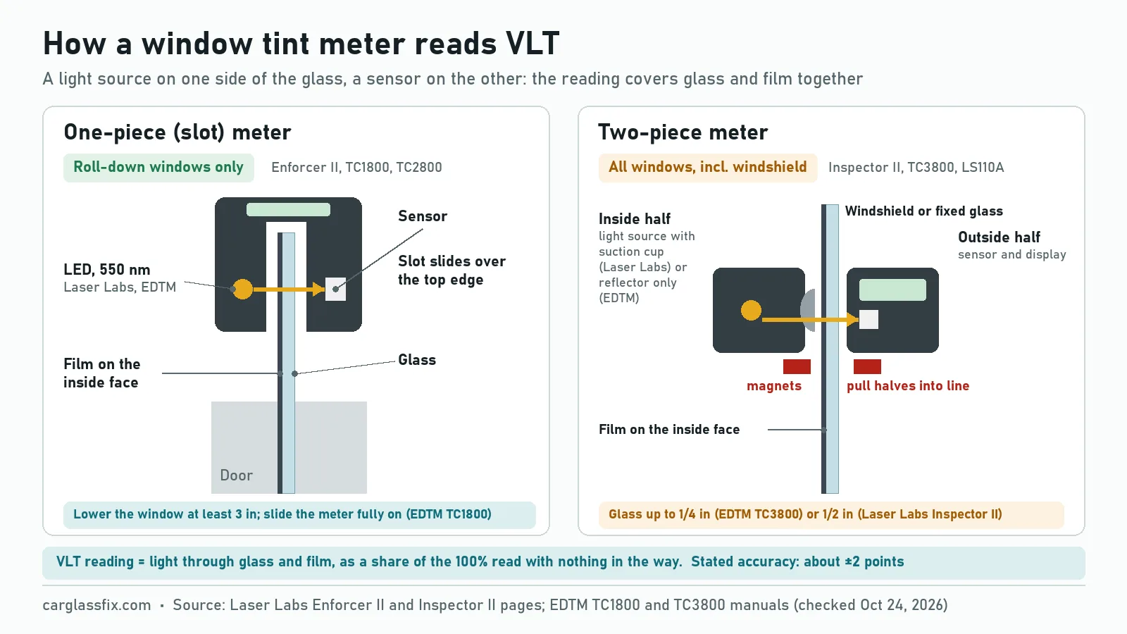 Diagram of how a window tint meter reads VLT: a one-piece slot meter slides over a side window lowered at least 3 inches, with a 550 nm LED on one side of the slot and a sensor on the other; a two-piece meter puts one half inside and one outside a windshield, aligned by magnets, and reads glass up to 1/4 inch (EDTM TC3800) or 1/2 inch (Laser Labs Inspector II); both read glass and film together