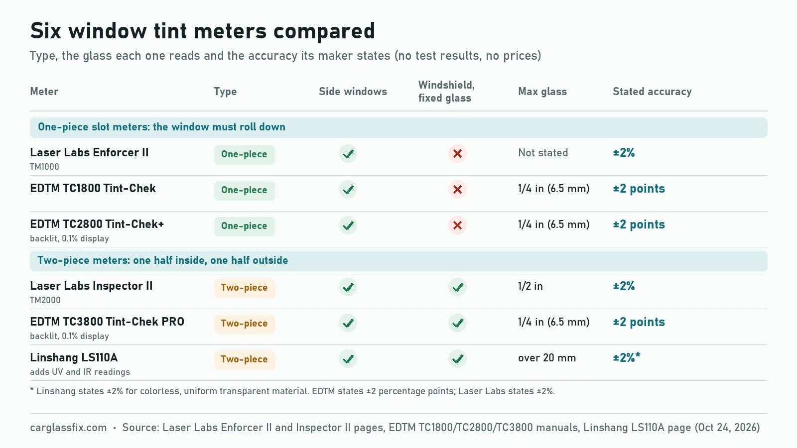 Comparison chart of six window tint meters by maker specifications: Laser Labs Enforcer II, EDTM TC1800 and EDTM TC2800 are one-piece slot meters for roll-down side windows; Laser Labs Inspector II, EDTM TC3800 and Linshang LS110A are two-piece meters for all windows including windshields; all six state about plus or minus 2 points accuracy; glass limits are 1/4 inch for EDTM, 1/2 inch for the Inspector II and over 20 mm for the LS110A