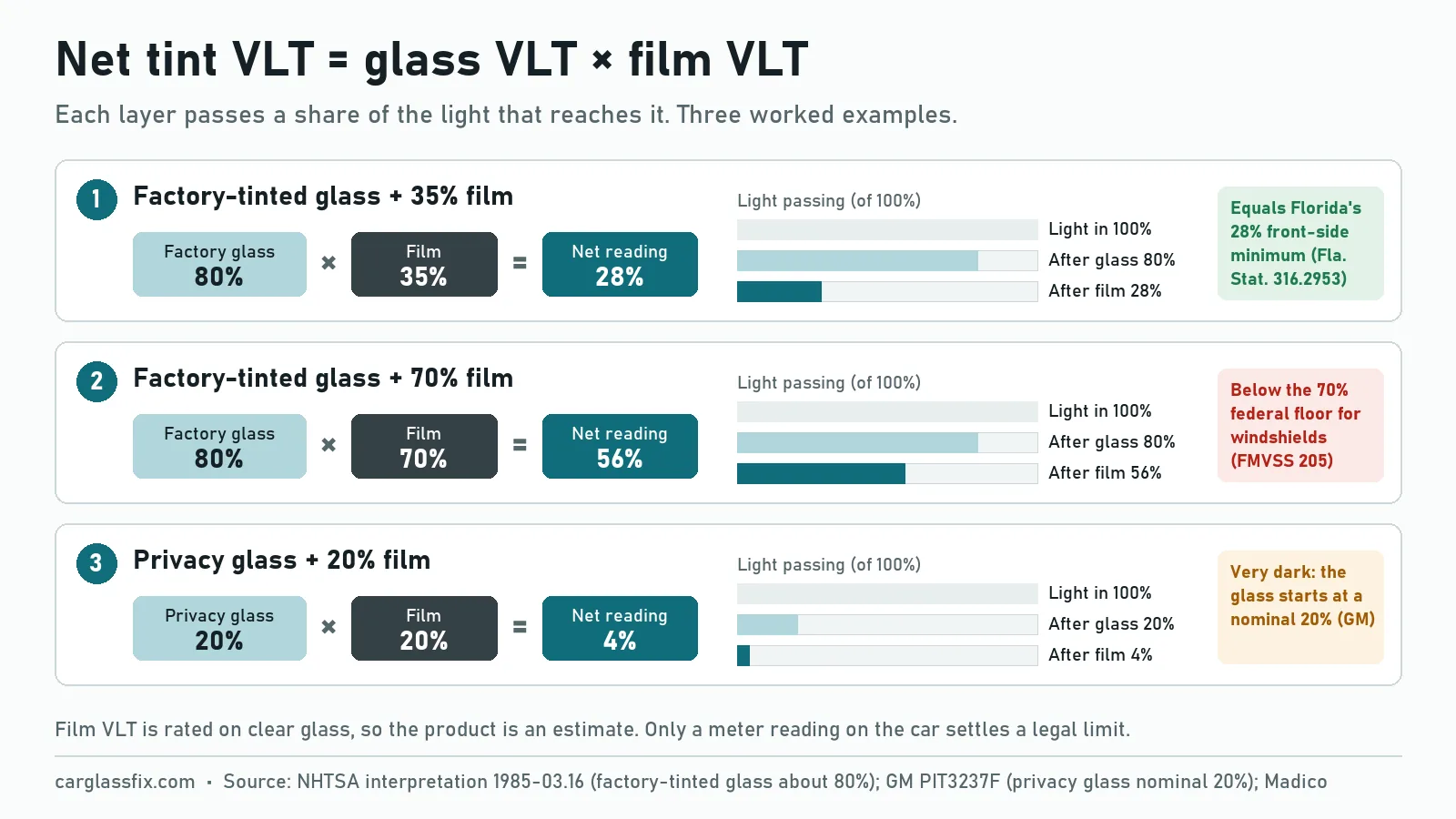 Diagram of net window tint VLT as glass VLT times film VLT, with three worked examples: 80% factory-tinted glass times 35% film equals 28%, 80% glass times 70% film equals 56%, and 20% privacy glass times 20% film equals 4%