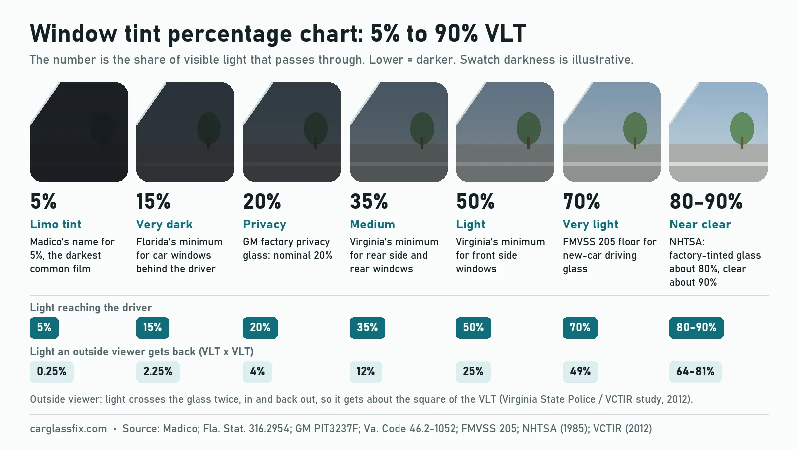 Window tint percentage chart with illustrative swatches from 5% limo tint to 80-90% near clear. Light passing in: 5, 15, 20, 35, 50, 70 and 80-90%. Light an outside viewer gets back: 0.25, 2.25, 4, 12, 25, 49 and 64-81%