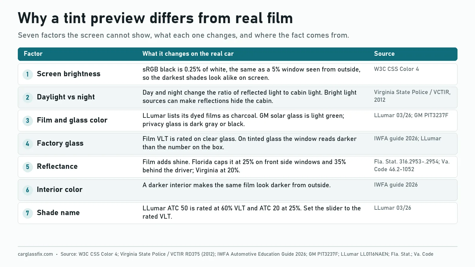 Chart of seven reasons a window tint preview differs from real film: screen brightness and black level, daylight vs night, film color, factory glass, reflectance, interior color and shade names, with what each one changes and its source