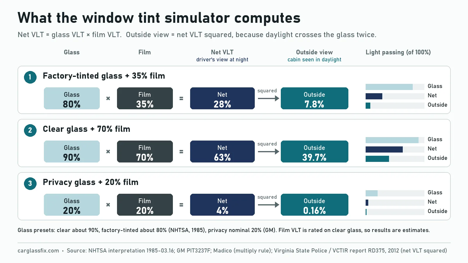 Diagram of what the window tint simulator computes: glass VLT times film VLT equals net VLT, and net VLT squared equals the light an outside viewer sees. Examples: 80% glass x 35% film = 28% net, 7.8% outside; 90% clear glass x 70% film = 63% net, 39.7% outside; 20% privacy glass x 20% film = 4% net, 0.16% outside