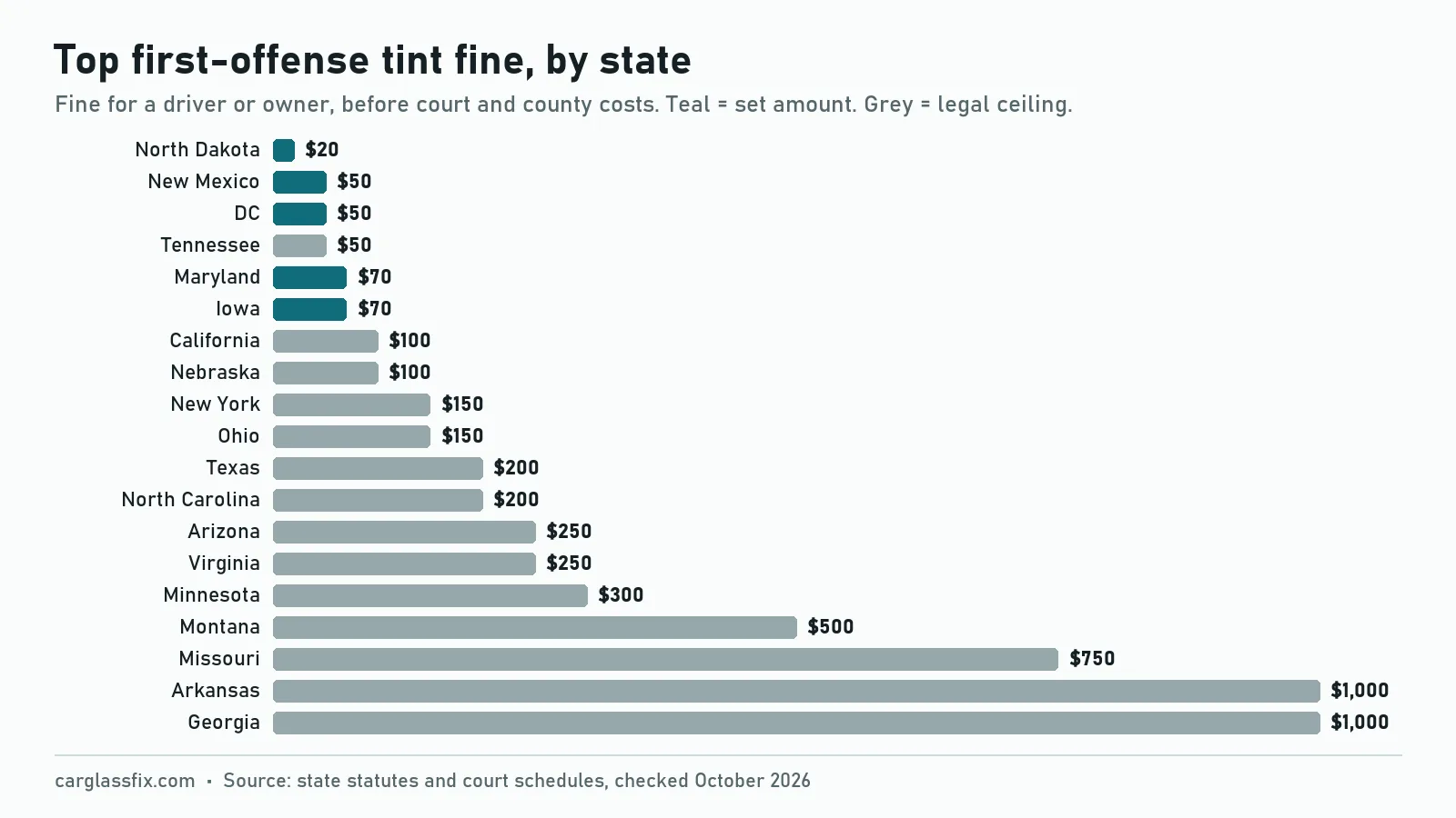 Bar chart of the top first-offense tint fine in 19 jurisdictions, from North Dakota $20 and Tennessee $50 up to Arkansas and Georgia $1,000, before court costs