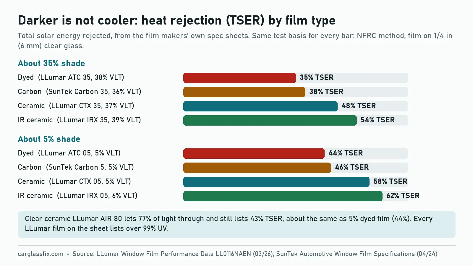 Bar chart of heat rejection (TSER) by film type from LLumar and SunTek spec sheets: at about 35% shade dyed 35%, carbon 38%, ceramic 48%, IR ceramic 54%; at about 5% shade dyed 44%, carbon 46%, ceramic 58%, IR ceramic 62%; clear AIR 80 at 77% VLT lists 43%