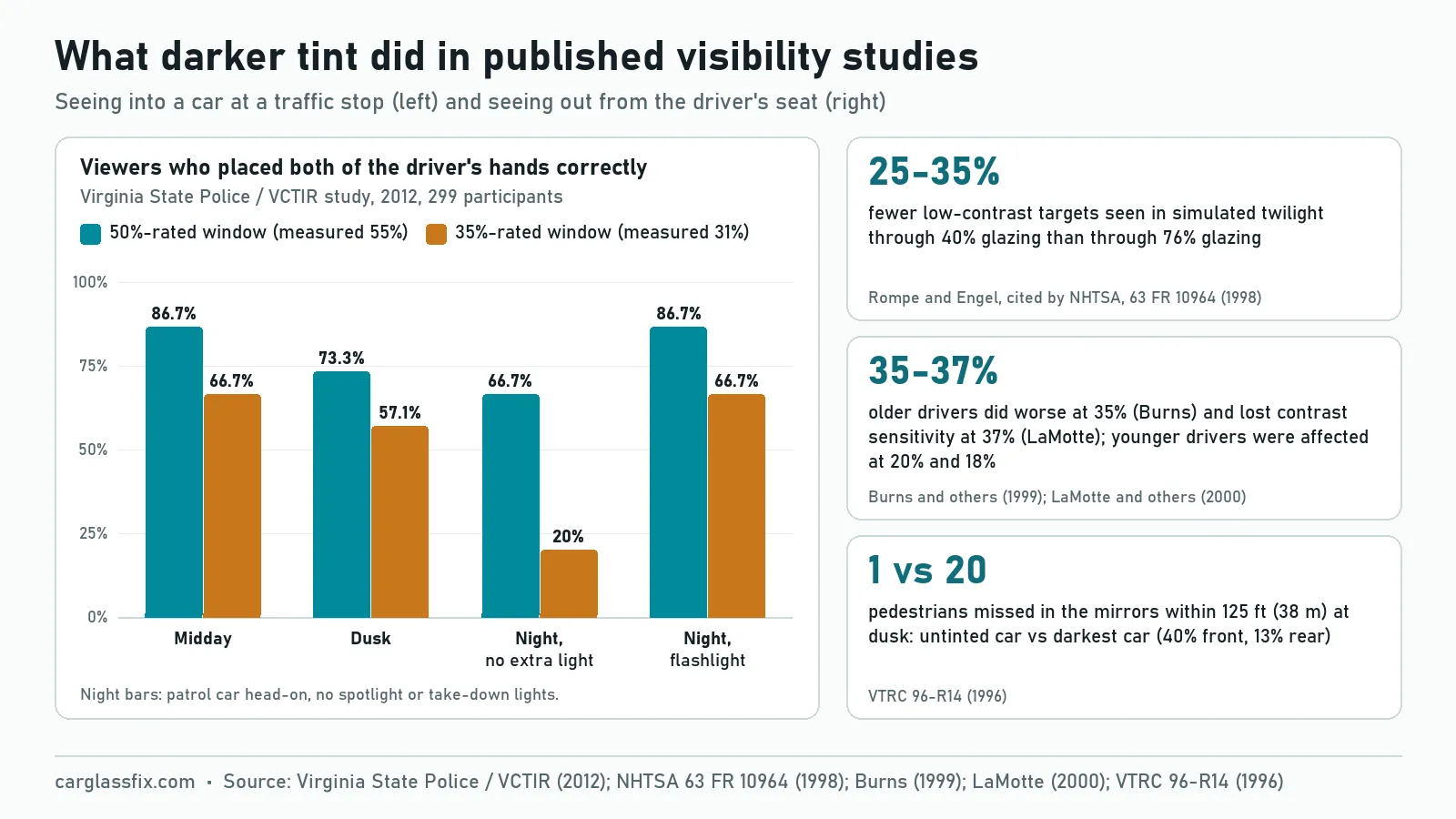 Chart of tint visibility research. In a 2012 Virginia traffic-stop study, viewers correctly placed a driver's hands 86.7% vs 66.7% of the time at midday, 73.3% vs 57.1% at dusk, 66.7% vs 20% at night with no extra light and 86.7% vs 66.7% at night with a flashlight, for 50%-rated and 35%-rated windows. Driver findings: 25 to 35 percent fewer low-contrast targets seen through 40% glazing, older drivers affected at 35 to 37%, and 1 vs 20 missed pedestrians in a mirror test