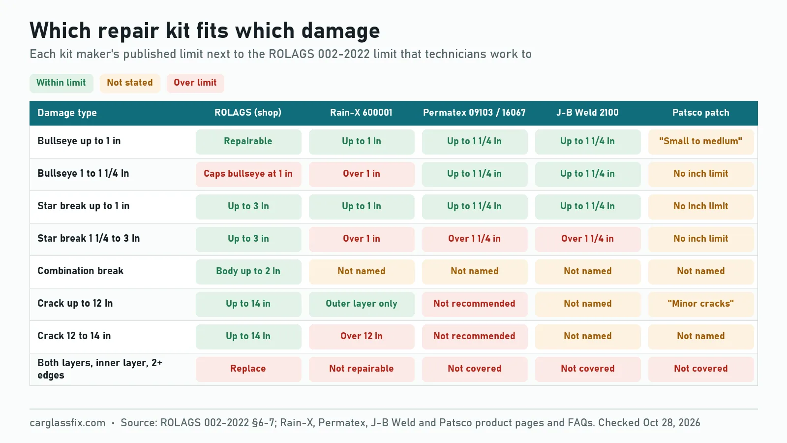 Chart of which repair kit fits which windshield damage: ROLAGS allows bullseyes up to 1 inch, star breaks up to 3 inches, combination breaks with a 2 inch body and cracks up to 14 inches; Rain-X 600001 covers round damage to 1 inch and cracks to 12 inches in the outer layer; Permatex 09103 and 16067 and J-B Weld 2100 cover bullseyes and stars to 1 1/4 inches, and Permatex does not recommend the 09103 for cracks; the Patsco patch gives no limit in inches; no kit covers damage through both layers, the inner layer or cracks reaching two edges