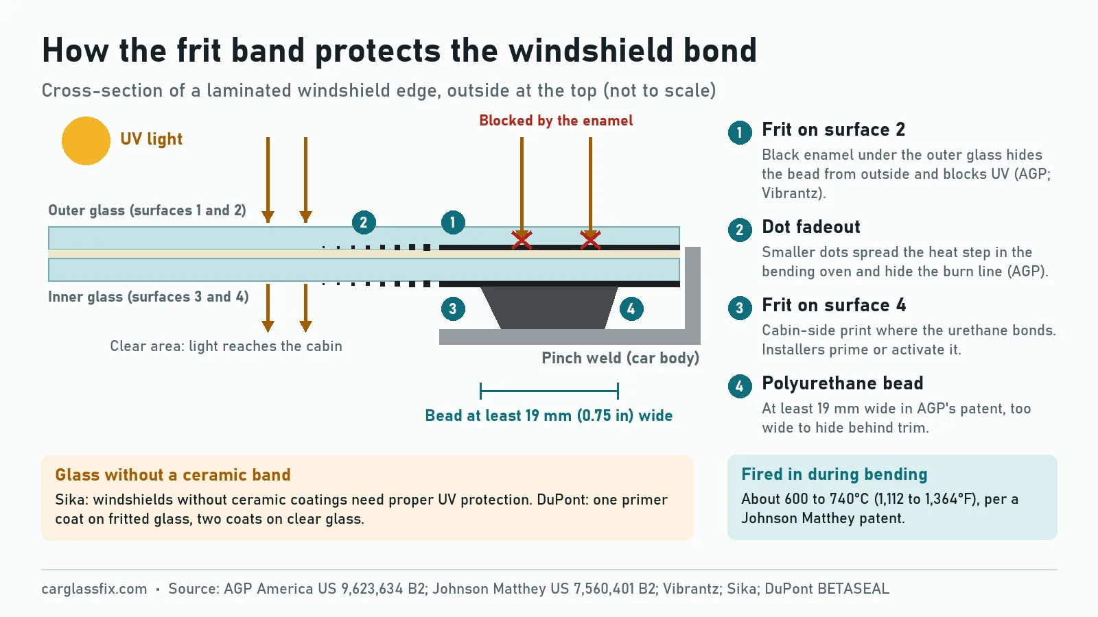 Cross-section of a windshield edge: black ceramic frit on surface 2 and surface 4 blocks UV light from a polyurethane bead at least 19 mm (0.75 in) wide on the pinch weld; the enamel is fired at about 600 to 740 degrees C