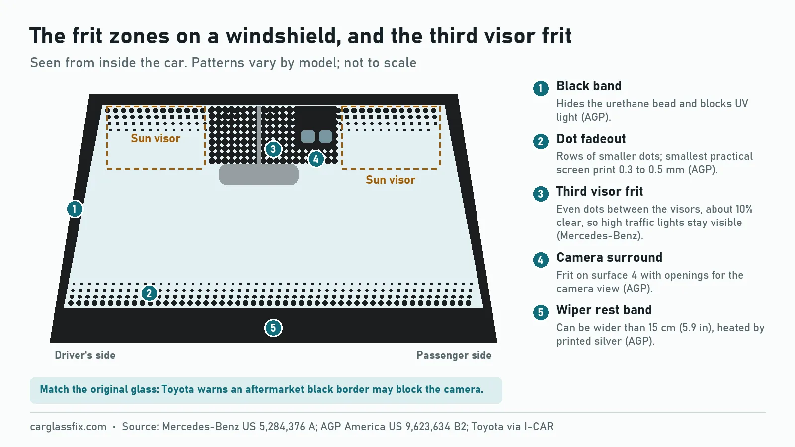 Front view of windshield frit zones: solid black band, dot fadeout, third visor dot field with about 10 percent clear area above the mirror, camera opening, and a wiper-rest band that can exceed 15 cm (5.9 in)