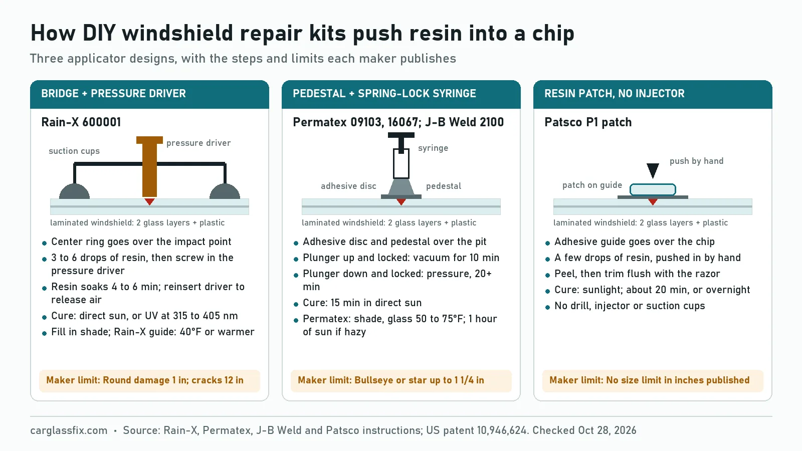Diagram of three DIY windshield repair kit applicators: a Rain-X 600001 bridge with suction cups and a screw-in pressure driver, limit 1 inch round damage and 12 inch cracks; a Permatex and J-B Weld adhesive pedestal with a spring-lock syringe, 10 minutes of vacuum and at least 20 minutes of pressure, limit 1 1/4 inch bullseye or star; and a Patsco resin patch with no injector and no published size limit