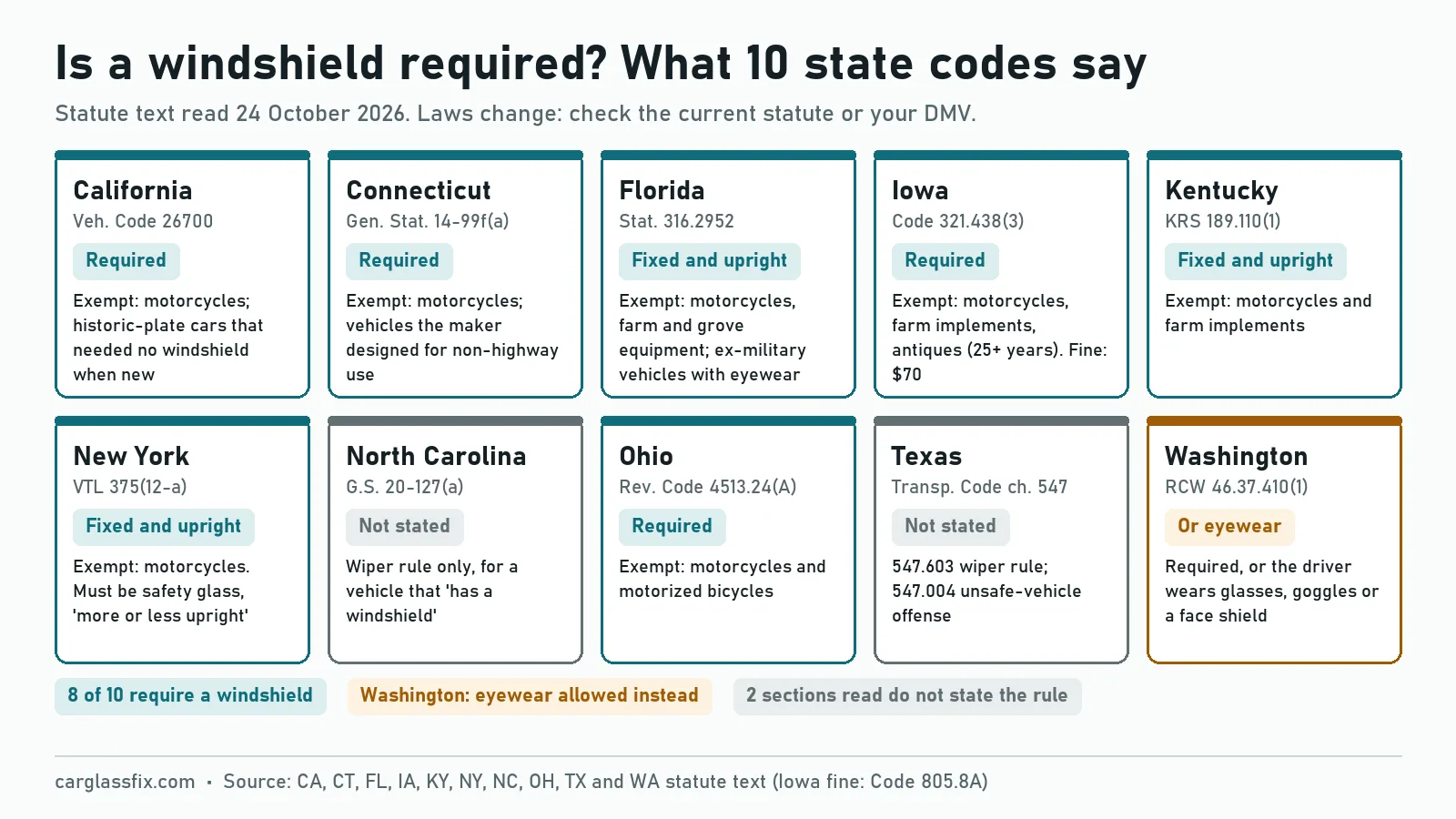 Grid of 10 state windshield laws: windshield required in California (Veh. Code 26700), Connecticut (14-99f), Florida (316.2952, fixed and upright), Iowa (321.438), Kentucky (189.110, fixed and upright), New York (VTL 375(12-a), fixed and more or less upright) and Ohio (4513.24); Washington (RCW 46.37.410) requires one but lets the driver wear glasses, goggles or a face shield; Texas chapter 547 and North Carolina 20-127(a) do not state the rule