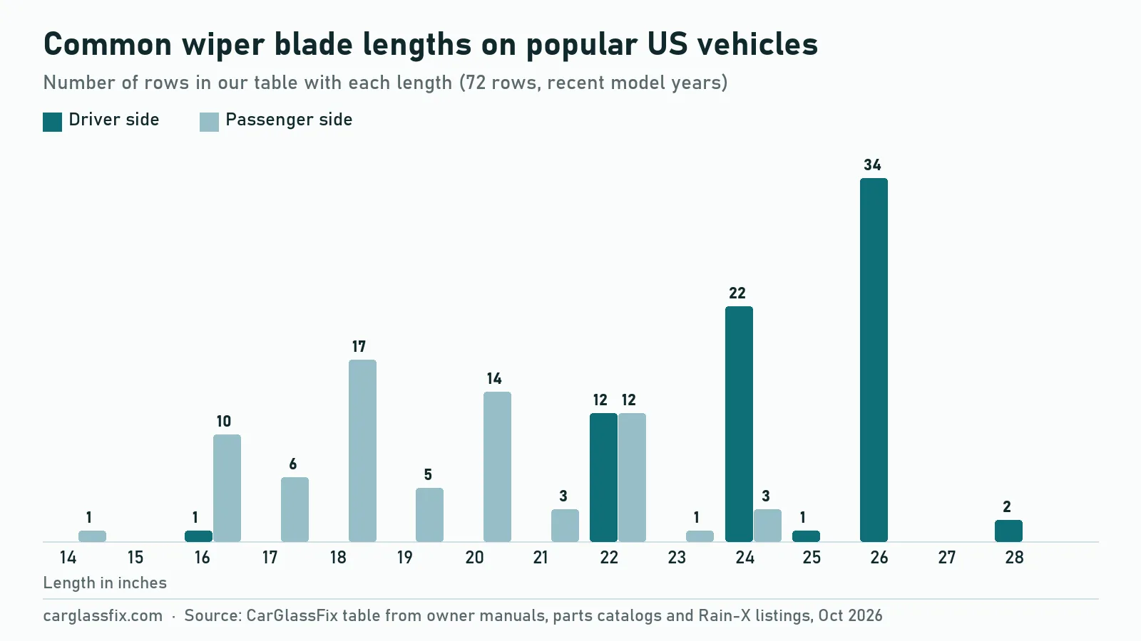 Bar chart counting wiper blade lengths in our table of 72 vehicle rows, with driver side lengths clustered at 22 to 26 inches and passenger side lengths at 16 to 22 inches